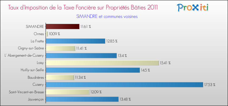 Taux d'imposition de la taxe foncière sur le bati 2011 pour SIMANDRE et les communes proches Comparaison des taux d'imposition de la taxe foncière sur le bati 2011 pour SIMANDRE et les communes voisines