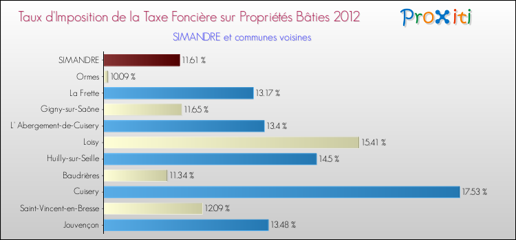 Taux d'imposition de la taxe foncière sur le bati 2012 pour SIMANDRE et les communes proches Comparaison des taux d'imposition de la taxe foncière sur le bati 2012 pour SIMANDRE et les communes voisines