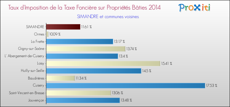 Taux d'imposition de la taxe foncière sur le bati 2014 pour SIMANDRE et les communes proches Comparaison des taux d'imposition de la taxe foncière sur le bati 2014 pour SIMANDRE et les communes voisines