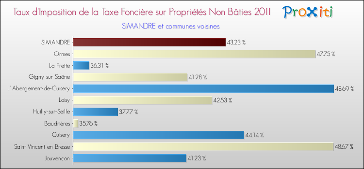 Taux d'imposition de la taxe foncière sur les immeubles et terrains non batis 2011 pour SIMANDRE et les communes proches Comparaison des taux d'imposition de la taxe foncière sur les immeubles et terrains non batis 2011 pour SIMANDRE et les communes voisines