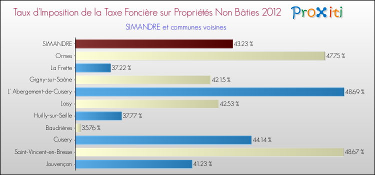 Taux d'imposition de la taxe foncière sur les immeubles et terrains non batis 2012 pour SIMANDRE et les communes proches Comparaison des taux d'imposition de la taxe foncière sur les immeubles et terrains non batis 2012 pour SIMANDRE et les communes voisines