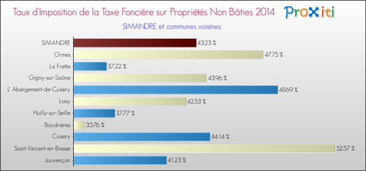 Taux d'imposition de la taxe foncière sur les immeubles et terrains non batis 2014 pour SIMANDRE et les communes proches Comparaison des taux d'imposition de la taxe foncière sur les immeubles et terrains non batis 2014 pour SIMANDRE et les communes voisines