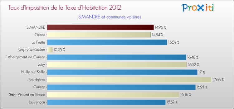 Taux d'imposition de la taxe d'habitation 2012 pour SIMANDRE et les communes proches Comparaison des taux d'imposition de la taxe d'habitation 2012 pour SIMANDRE et les communes voisines