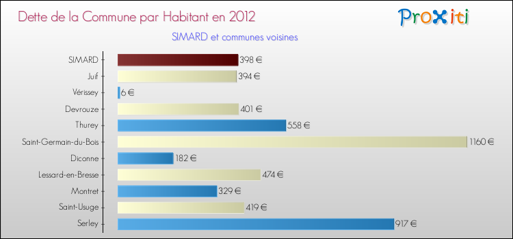 Dette par habitant de la commune en 2012 pour SIMARD et les communes proches Comparaison de la dette par habitant de la commune en 2012 pour SIMARD et les communes voisines