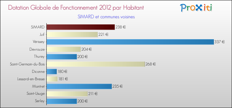 Montant des dotations globales de fonctionnement DGF par Habitant pour SIMARD et les communes proches Comparaison des des dotations globales de fonctionnement DGF par habitant pour SIMARD et les communes voisines