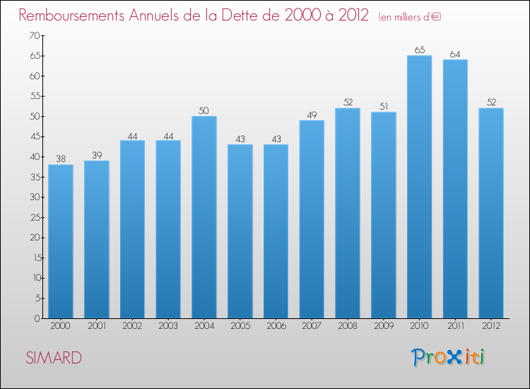 Evolution de l'annuité de la dette pour la commune de SIMARD de 2000 à 2012 Annuités de la dette pour SIMARD de 2000 à 2012