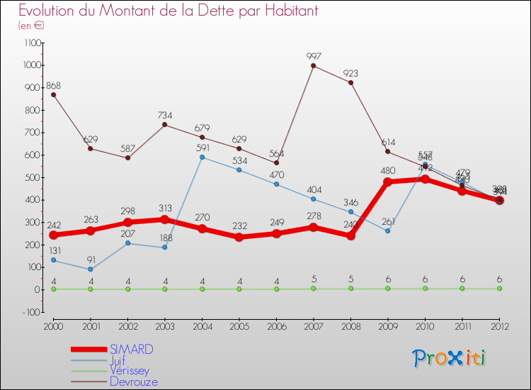 Evolution de la dette par habitant pour la commune de SIMARD et les communes proches de 2000 à 2012 Comparaison de la dette par habitant pour SIMARD et les communes voisines de 2000 à 2012