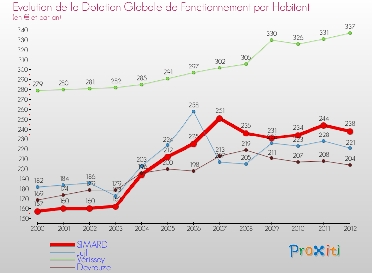 Evolution et montant de la dotation globale de fonctionnement par Habitant pour SIMARD et les communes proches Comparaison des dotations globales de fonctionnement par habitant pour SIMARD et les communes voisines