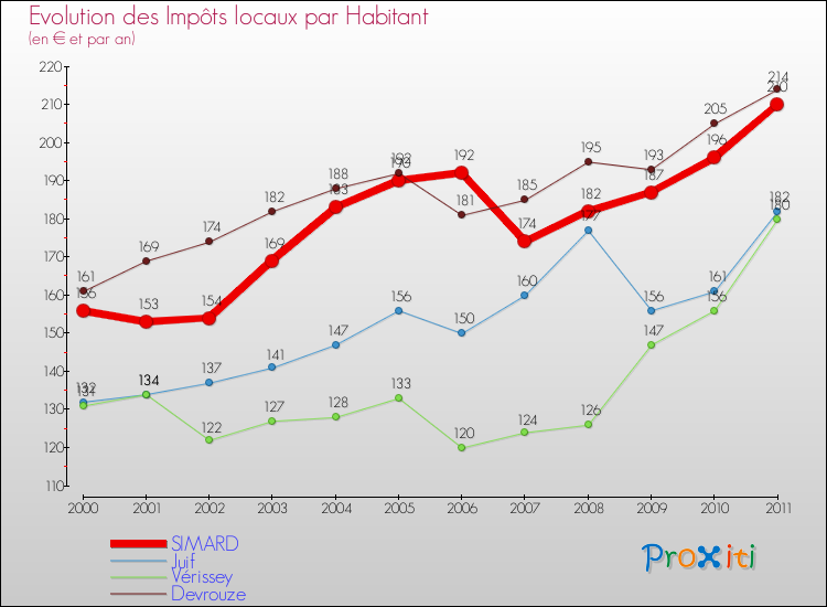 Evolution et montant des impôts locaux par Habitant pour SIMARD et les communes proches Comparaison des impôts locaux par habitant pour SIMARD et les communes voisines