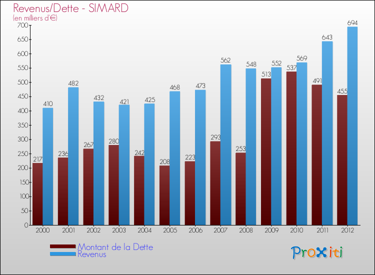 Evolution comparée de la dette et des revenus pour la commune de SIMARD de 2000 à 2012 Comparaison de la dette et des revenus pour SIMARD de 2000 à 2012