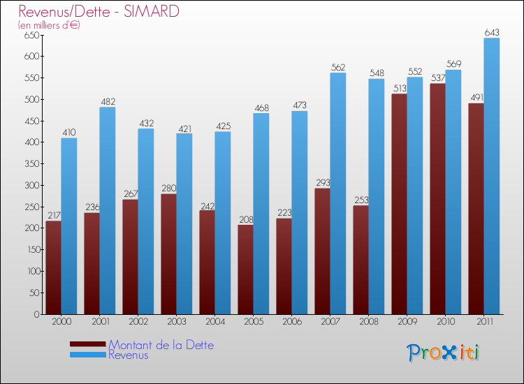 Evolution comparée de la dette et des revenus pour la commune de SIMARD de 2000 à 2011 Comparaison de la dette et des revenus pour SIMARD de 2000 à 2011
