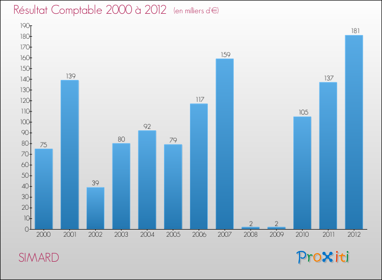 Evolution du résultat comptable pour la commune de SIMARD de 2000 à 2012 Evolution du résultat comptable pour SIMARD de 2000 à 2012