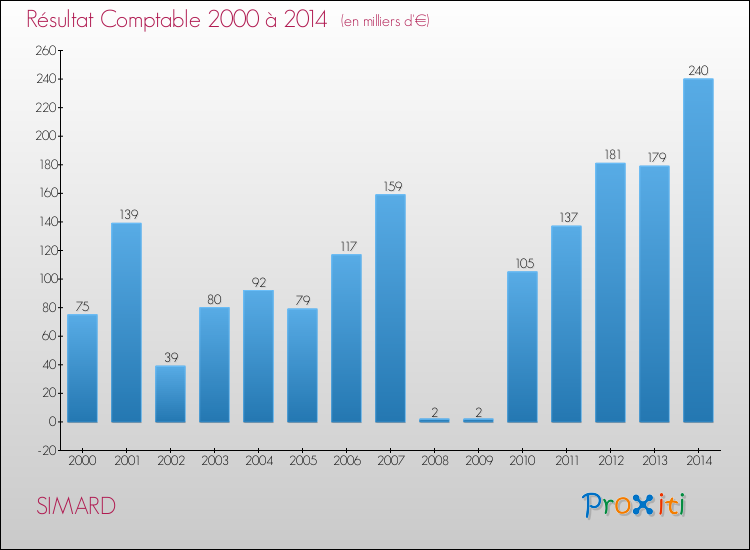 Evolution du résultat comptable pour la commune de SIMARD de 2000 à 2014 Evolution du résultat comptable pour SIMARD de 2000 à 2014