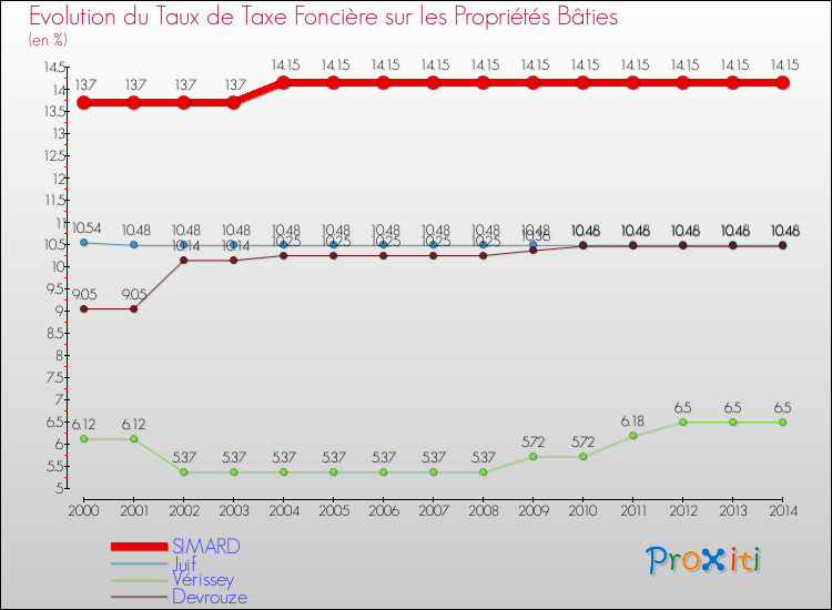 Evolution du taux de la taxe foncière sur le bati pour SIMARD et les communes proches de 2000 à 2014 Comparaison des taux de taxe foncière sur le bati pour SIMARD et les communes voisines de 2000 à 2014
