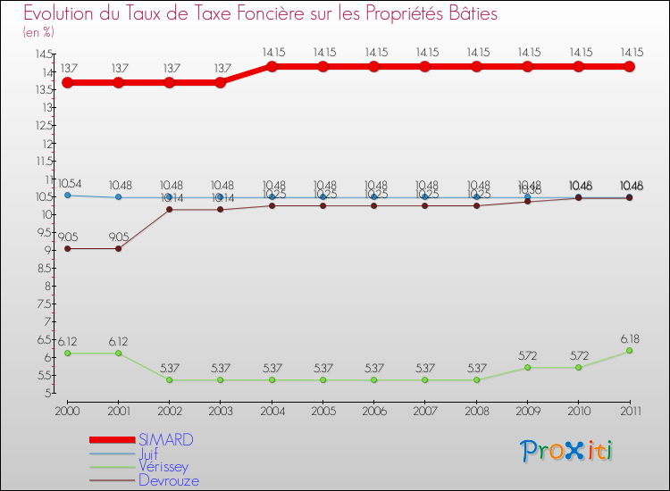 Evolution du taux de la taxe foncière sur le bati pour SIMARD et les communes proches Comparaison des taux de taxe foncière sur le bati pour SIMARD et les communes voisines