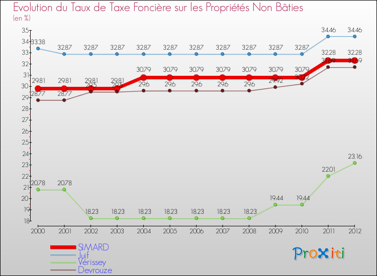 Evolution du taux de la taxe foncière sur les immeubles et terrains non batis pour SIMARD et les communes proches de 2000 à 2012 Comparaison des taux de la taxe foncière sur les immeubles et terrains non batis pour SIMARD et les communes voisines de 2000 à 2012