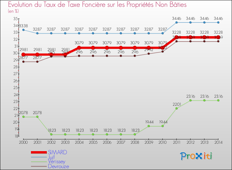 Evolution du taux de la taxe foncière sur les immeubles et terrains non batis pour SIMARD et les communes proches de 2000 à 2014 Comparaison des taux de la taxe foncière sur les immeubles et terrains non batis pour SIMARD et les communes voisines de 2000 à 2014