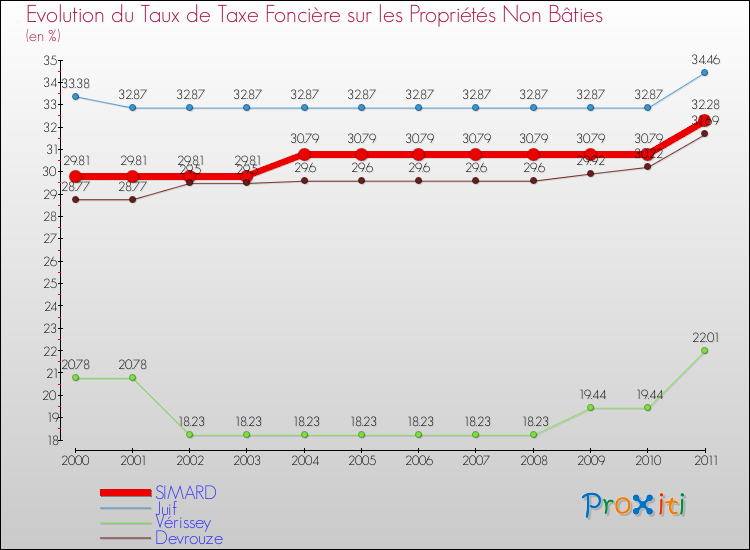 Evolution du taux de la taxe foncière sur les immeubles et terrains non batis pour SIMARD et les communes proches Comparaison des taux de la taxe foncière sur les immeubles et terrains non batis pour SIMARD et les communes voisines