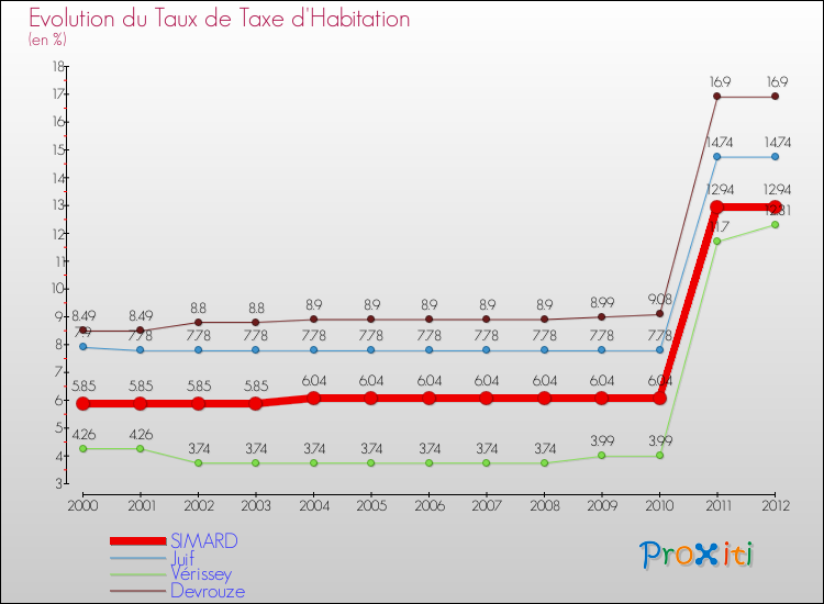 Evolution du taux de la taxe d'habitation pour SIMARD et les communes proches Comparaison des taux de la taxe d'habitation pour SIMARD et les communes voisines