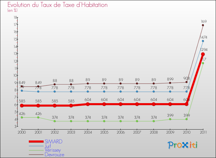 Evolution du taux de la taxe d'habitation pour SIMARD et les communes proches Comparaison des taux de la taxe d'habitation pour SIMARD et les communes voisines