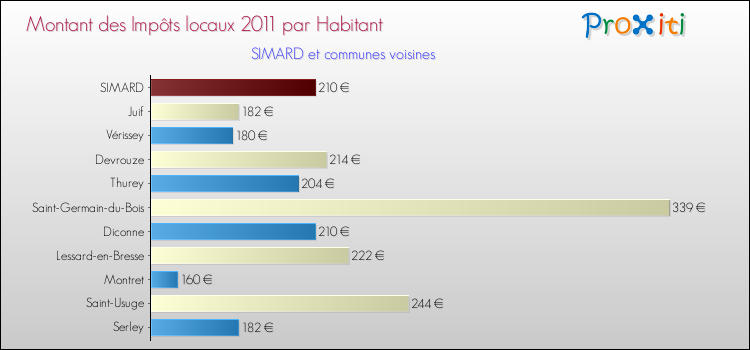 Montant des impôts locaux par Habitant pour SIMARD et les communes proches Comparaison des impôts locaux par habitant pour SIMARD et les communes voisines