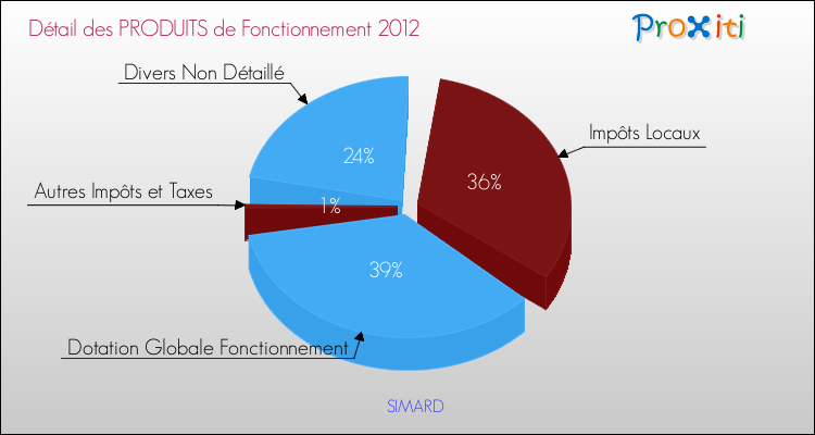 Décomposition du Budget de Fonctionnement 2012 de la commune de SIMARD Budget de Fonctionnement 2012 pour la commune de SIMARD