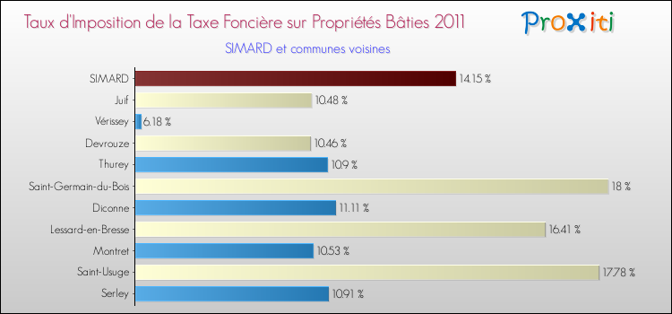 Taux d'imposition de la taxe foncière sur le bati 2011 pour SIMARD et les communes proches Comparaison des taux d'imposition de la taxe foncière sur le bati 2011 pour SIMARD et les communes voisines