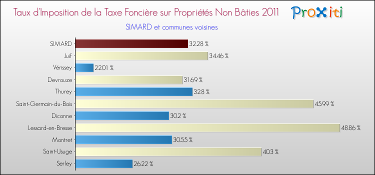 Taux d'imposition de la taxe foncière sur les immeubles et terrains non batis 2011 pour SIMARD et les communes proches Comparaison des taux d'imposition de la taxe foncière sur les immeubles et terrains non batis 2011 pour SIMARD et les communes voisines