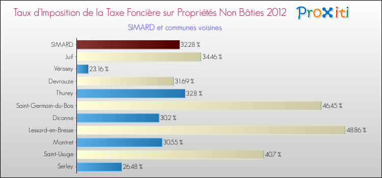 Taux d'imposition de la taxe foncière sur les immeubles et terrains non batis 2012 pour SIMARD et les communes proches Comparaison des taux d'imposition de la taxe foncière sur les immeubles et terrains non batis 2012 pour SIMARD et les communes voisines