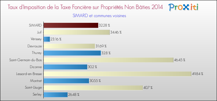 Taux d'imposition de la taxe foncière sur les immeubles et terrains non batis 2014 pour SIMARD et les communes proches Comparaison des taux d'imposition de la taxe foncière sur les immeubles et terrains non batis 2014 pour SIMARD et les communes voisines