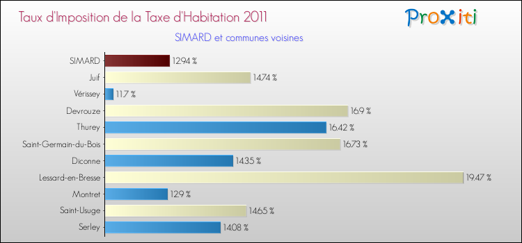 Taux d'imposition de la taxe d'habitation 2011 pour SIMARD et les communes proches Comparaison des taux d'imposition de la taxe d'habitation 2011 pour SIMARD et les communes voisines