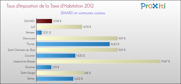 Taux d'imposition de la taxe d'habitation 2012 pour SIMARD et les communes proches Comparaison des taux d'imposition de la taxe d'habitation 2012 pour SIMARD et les communes voisines
