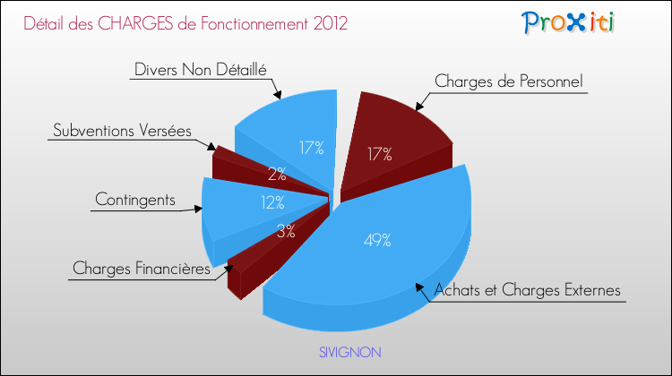 Décomposition des Charges de Fonctionnement 2012 de la commune de SIVIGNON Charges de Fonctionnement 2012 pour la commune de SIVIGNON