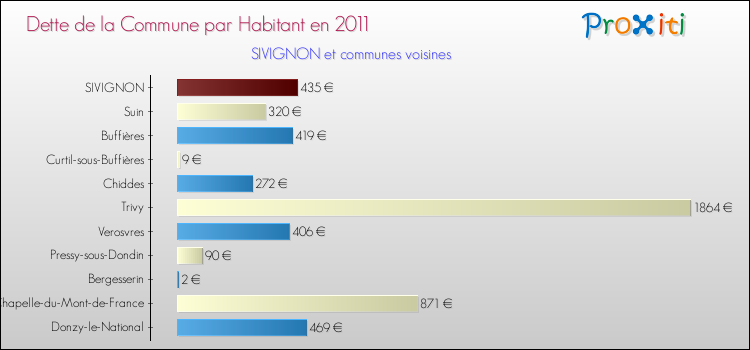 Dette par habitant de la commune en 2011 pour SIVIGNON et les communes proches Comparaison de la dette par habitant de la commune en 2011 pour SIVIGNON et les communes voisines