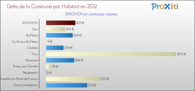 Dette par habitant de la commune en 2012 pour SIVIGNON et les communes proches Comparaison de la dette par habitant de la commune en 2012 pour SIVIGNON et les communes voisines