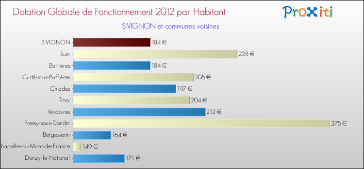 Montant des dotations globales de fonctionnement DGF par Habitant pour SIVIGNON et les communes proches Comparaison des des dotations globales de fonctionnement DGF par habitant pour SIVIGNON et les communes voisines