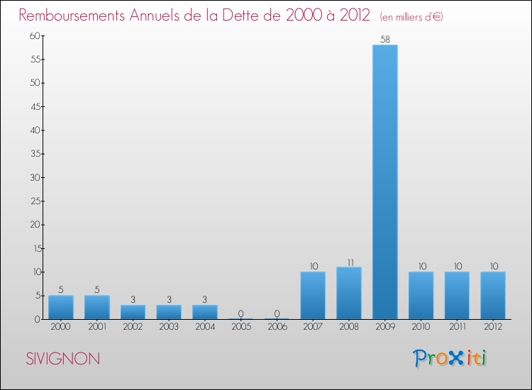 Evolution de l'annuité de la dette pour la commune de SIVIGNON de 2000 à 2012 Annuités de la dette pour SIVIGNON de 2000 à 2012