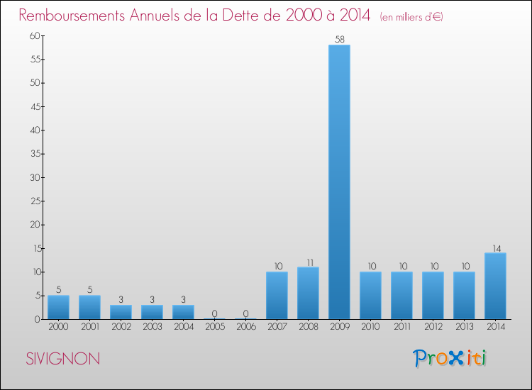 Evolution de l'annuité de la dette pour la commune de SIVIGNON de 2000 à 2014 Annuités de la dette pour SIVIGNON de 2000 à 2014