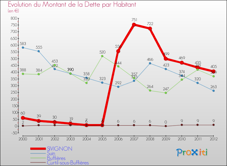 Evolution de la dette par habitant pour la commune de SIVIGNON et les communes proches de 2000 à 2012 Comparaison de la dette par habitant pour SIVIGNON et les communes voisines de 2000 à 2012