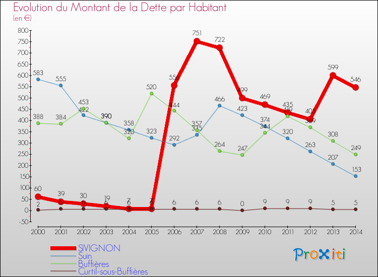 Evolution de la dette par habitant pour la commune de SIVIGNON et les communes proches de 2000 à 2014 Comparaison de la dette par habitant pour SIVIGNON et les communes voisines de 2000 à 2014