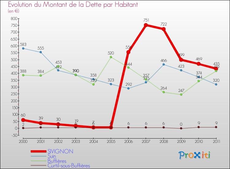Evolution de la dette par habitant pour la commune de SIVIGNON et les communes proches Comparaison de la dette par habitant pour SIVIGNON et les communes voisines