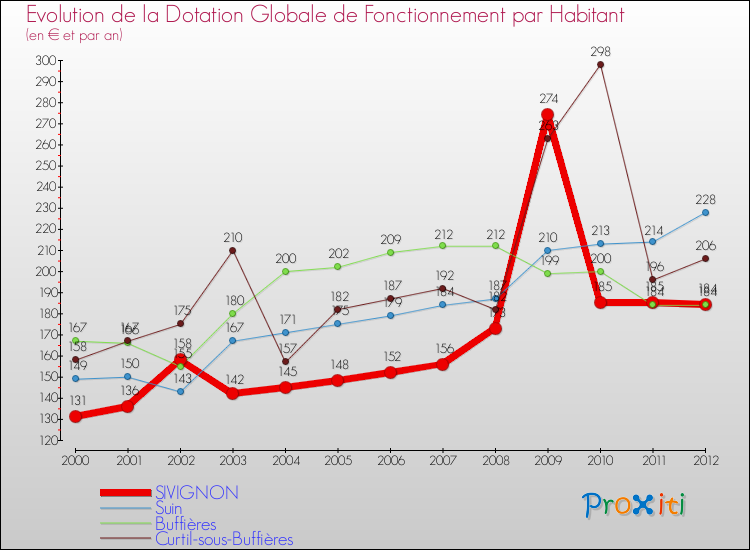 Evolution et montant de la dotation globale de fonctionnement par Habitant pour SIVIGNON et les communes proches Comparaison des dotations globales de fonctionnement par habitant pour SIVIGNON et les communes voisines