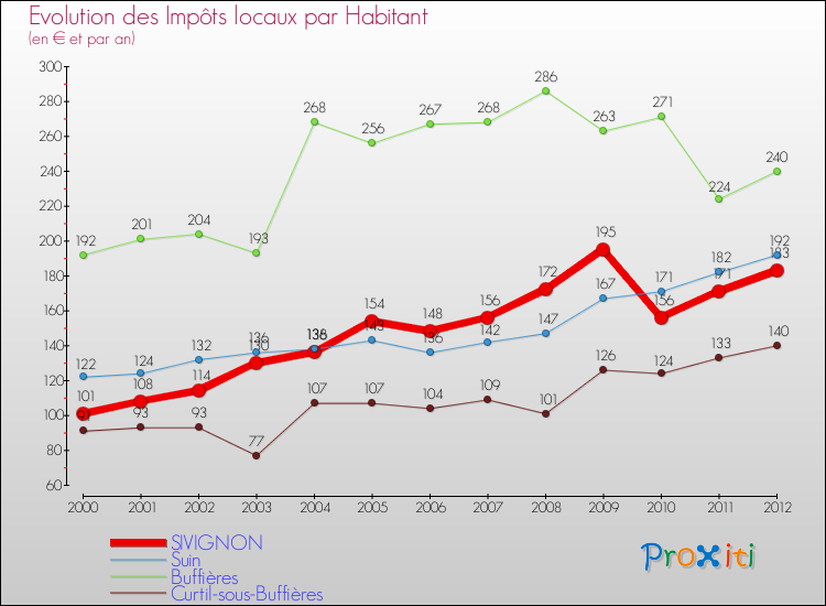 Evolution et montant des impôts locaux par Habitant pour SIVIGNON et les communes proches Comparaison des impôts locaux par habitant pour SIVIGNON et les communes voisines