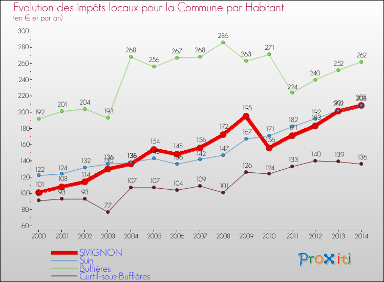 Evolution et montant des impôts locaux par Habitant pour SIVIGNON et les communes proches de 2000 à 2014 Comparaison des impôts locaux par habitant pour SIVIGNON et les communes voisines de 2000 à 2014