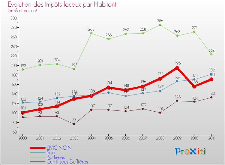 Evolution et montant des impôts locaux par Habitant pour SIVIGNON et les communes proches Comparaison des impôts locaux par habitant pour SIVIGNON et les communes voisines