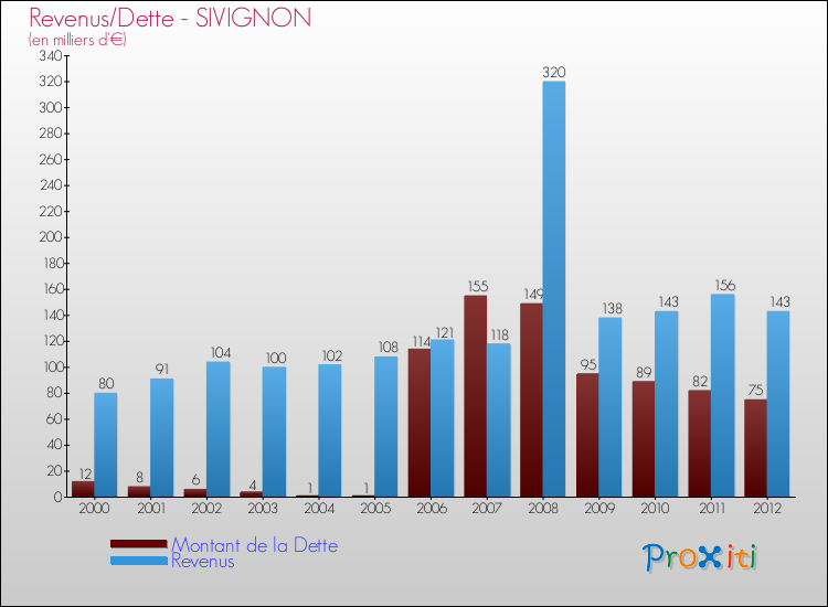 Evolution comparée de la dette et des revenus pour la commune de SIVIGNON de 2000 à 2012 Comparaison de la dette et des revenus pour SIVIGNON de 2000 à 2012