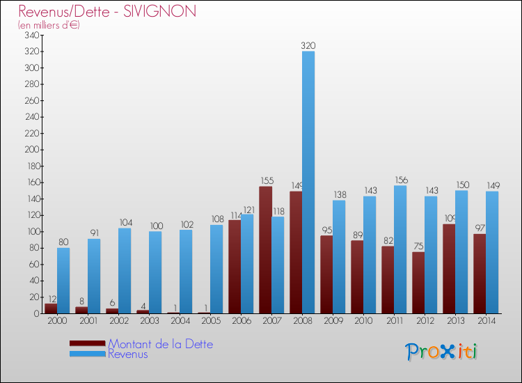 Evolution comparée de la dette et des revenus pour la commune de SIVIGNON de 2000 à 2014 Comparaison de la dette et des revenus pour SIVIGNON de 2000 à 2014