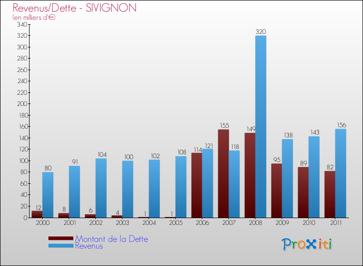 Evolution comparée de la dette et des revenus pour la commune de SIVIGNON de 2000 à 2011 Comparaison de la dette et des revenus pour SIVIGNON de 2000 à 2011