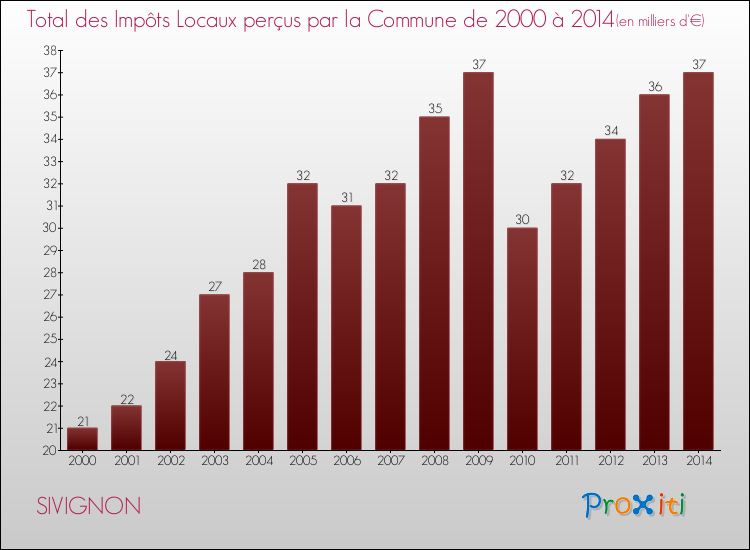 Evolution des Impôts Locaux pour la commune de SIVIGNON de 2000 à 2014 Evolution des Impôts Locaux pour SIVIGNON de 2000 à 2014