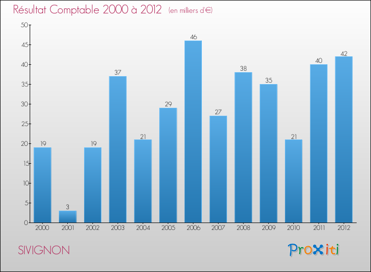 Evolution du résultat comptable pour la commune de SIVIGNON de 2000 à 2012 Evolution du résultat comptable pour SIVIGNON de 2000 à 2012